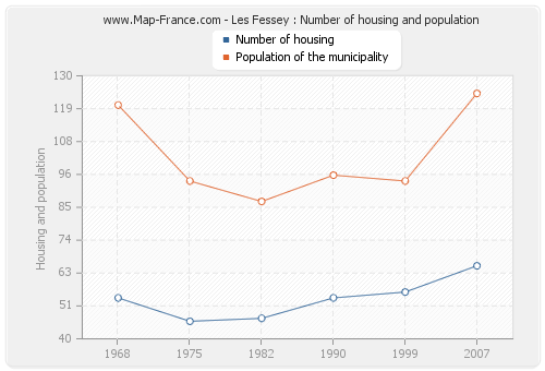 Les Fessey : Number of housing and population